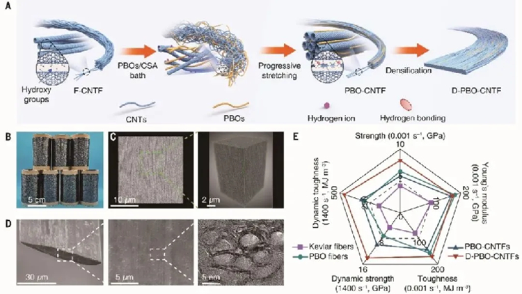 動(dòng)態(tài)強(qiáng)度達(dá)14GPa，北大團(tuán)隊(duì)成功開(kāi)發(fā)超強(qiáng)碳納米管纖維